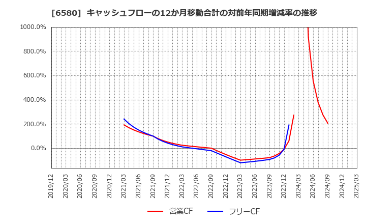 6580 (株)ライトアップ: キャッシュフローの12か月移動合計の対前年同期増減率の推移