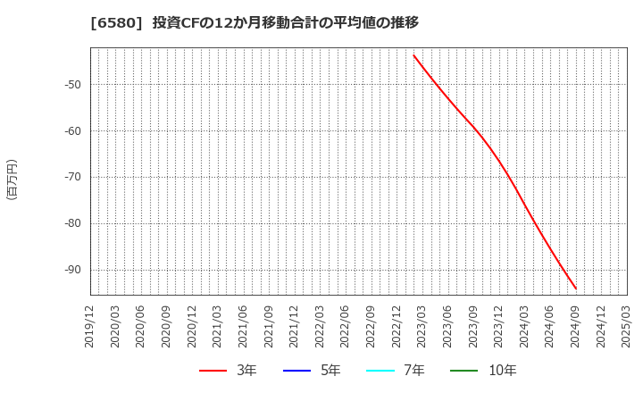 6580 (株)ライトアップ: 投資CFの12か月移動合計の平均値の推移