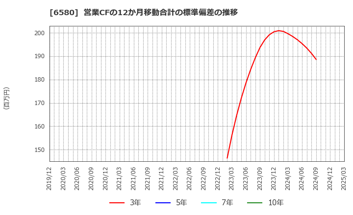 6580 (株)ライトアップ: 営業CFの12か月移動合計の標準偏差の推移