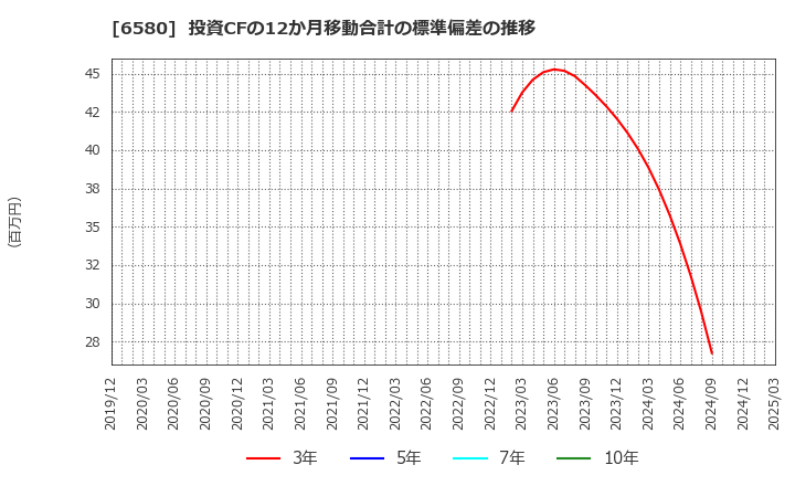 6580 (株)ライトアップ: 投資CFの12か月移動合計の標準偏差の推移