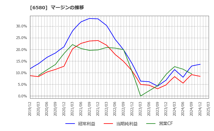 6580 (株)ライトアップ: マージンの推移