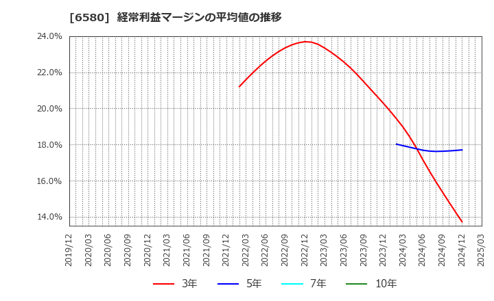 6580 (株)ライトアップ: 経常利益マージンの平均値の推移