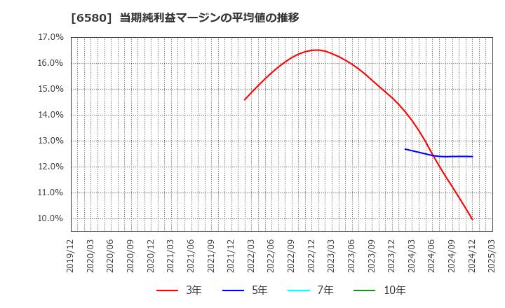 6580 (株)ライトアップ: 当期純利益マージンの平均値の推移
