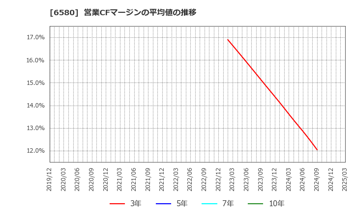 6580 (株)ライトアップ: 営業CFマージンの平均値の推移