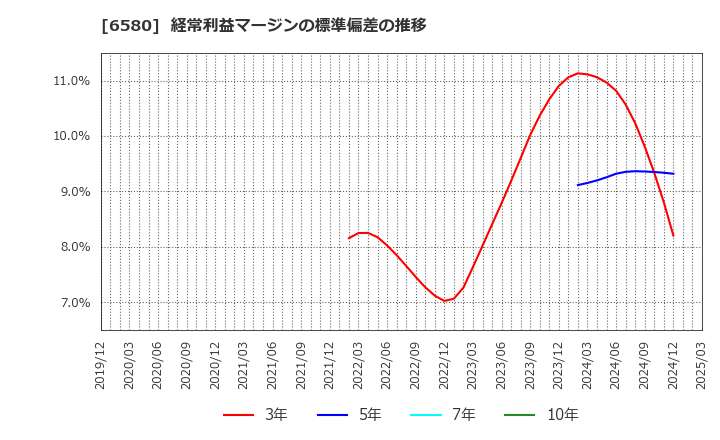 6580 (株)ライトアップ: 経常利益マージンの標準偏差の推移