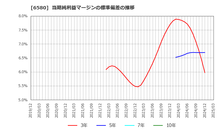 6580 (株)ライトアップ: 当期純利益マージンの標準偏差の推移