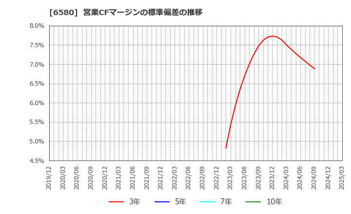 6580 (株)ライトアップ: 営業CFマージンの標準偏差の推移