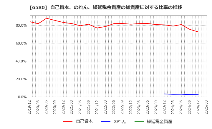 6580 (株)ライトアップ: 自己資本、のれん、繰延税金資産の総資産に対する比率の推移