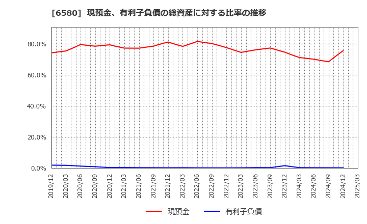 6580 (株)ライトアップ: 現預金、有利子負債の総資産に対する比率の推移