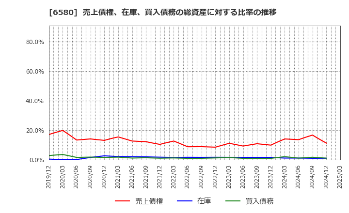 6580 (株)ライトアップ: 売上債権、在庫、買入債務の総資産に対する比率の推移