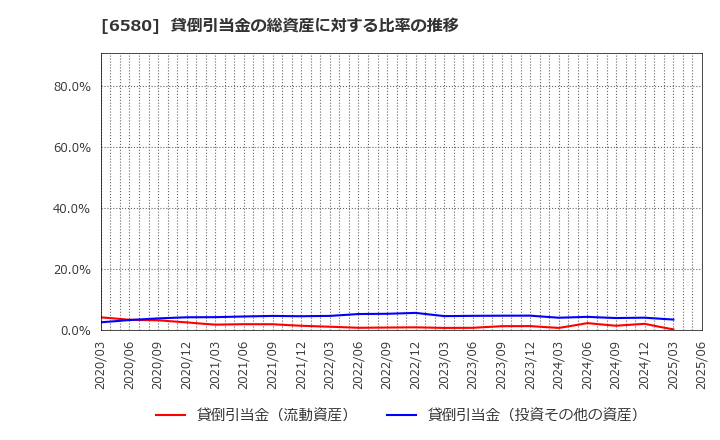 6580 (株)ライトアップ: 貸倒引当金の総資産に対する比率の推移