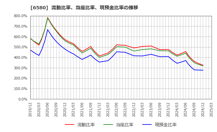 6580 (株)ライトアップ: 流動比率、当座比率、現預金比率の推移