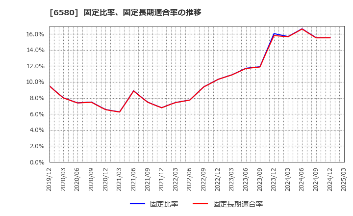 6580 (株)ライトアップ: 固定比率、固定長期適合率の推移