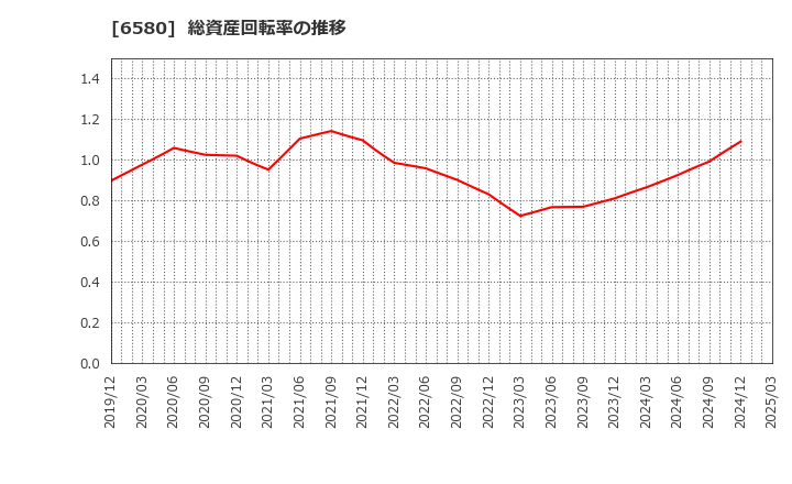 6580 (株)ライトアップ: 総資産回転率の推移