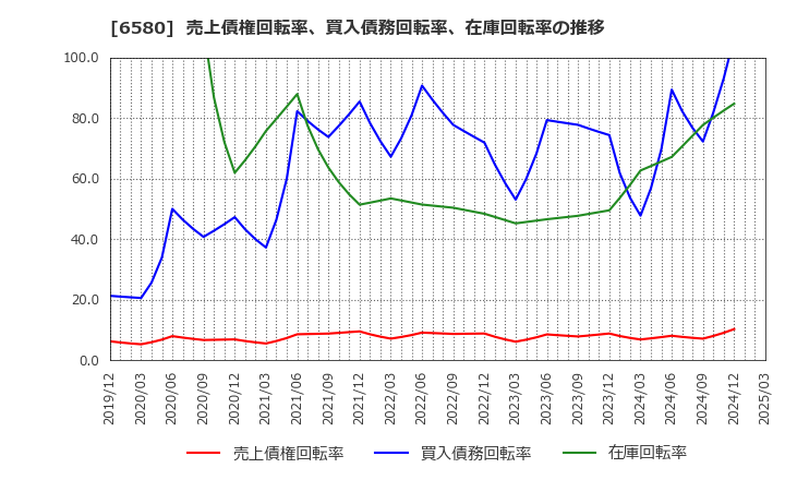 6580 (株)ライトアップ: 売上債権回転率、買入債務回転率、在庫回転率の推移
