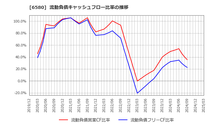 6580 (株)ライトアップ: 流動負債キャッシュフロー比率の推移