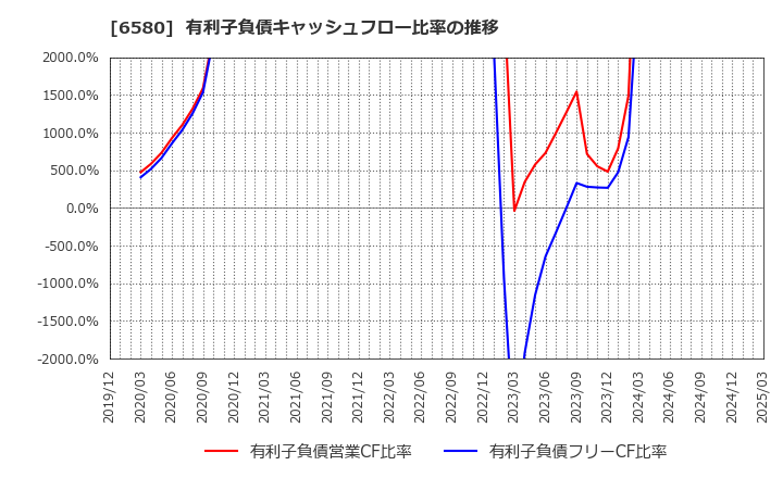 6580 (株)ライトアップ: 有利子負債キャッシュフロー比率の推移