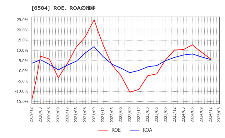 6584 三桜工業(株): ROE、ROAの推移