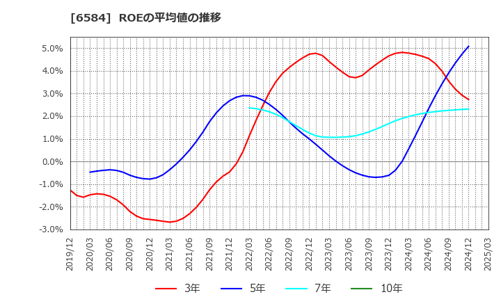 6584 三桜工業(株): ROEの平均値の推移