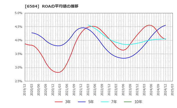 6584 三桜工業(株): ROAの平均値の推移