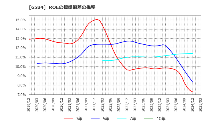 6584 三桜工業(株): ROEの標準偏差の推移