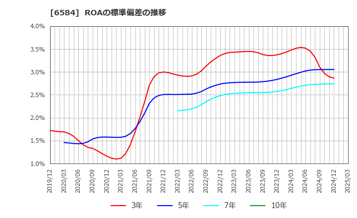 6584 三桜工業(株): ROAの標準偏差の推移