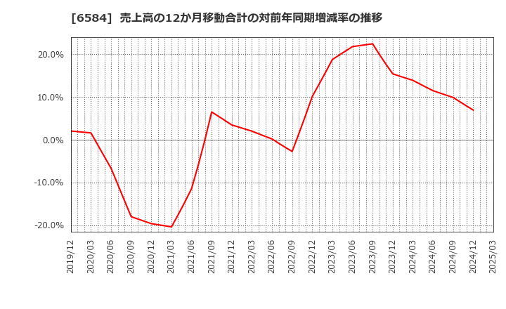 6584 三桜工業(株): 売上高の12か月移動合計の対前年同期増減率の推移