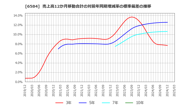 6584 三桜工業(株): 売上高12か月移動合計の対前年同期増減率の標準偏差の推移