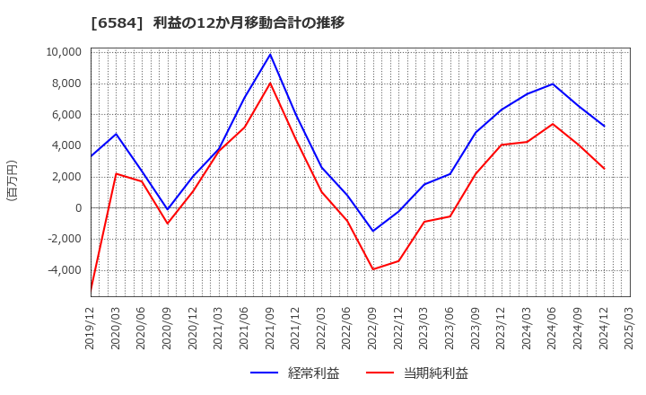 6584 三桜工業(株): 利益の12か月移動合計の推移