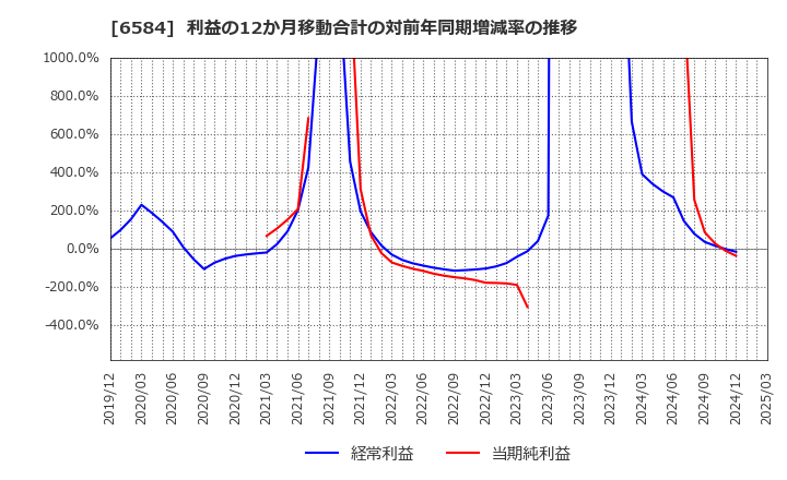 6584 三桜工業(株): 利益の12か月移動合計の対前年同期増減率の推移