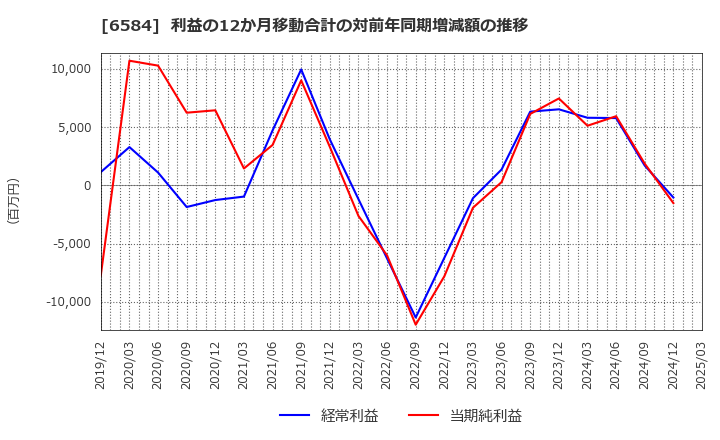 6584 三桜工業(株): 利益の12か月移動合計の対前年同期増減額の推移