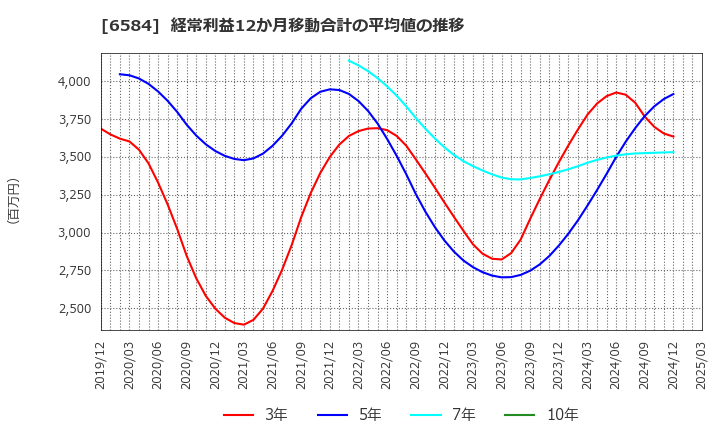 6584 三桜工業(株): 経常利益12か月移動合計の平均値の推移