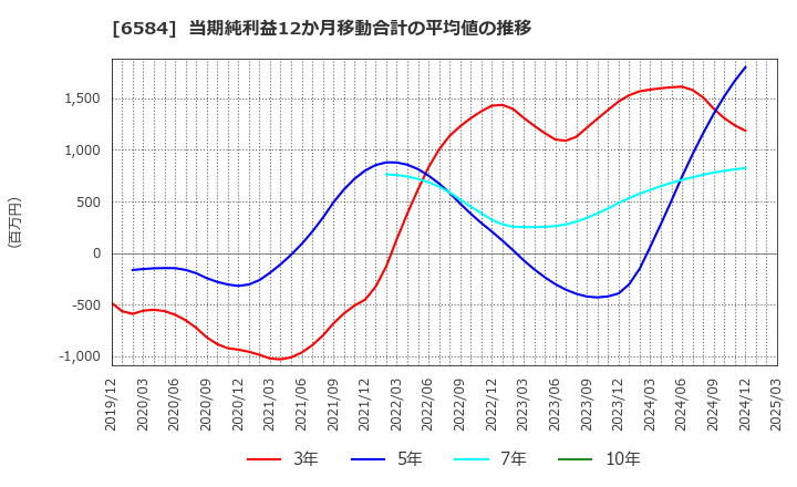 6584 三桜工業(株): 当期純利益12か月移動合計の平均値の推移