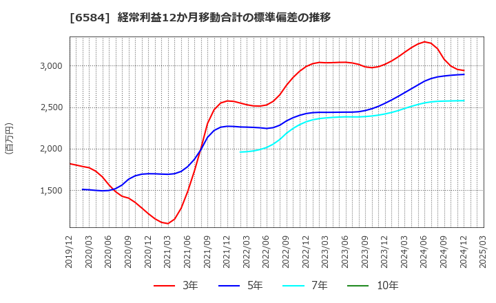 6584 三桜工業(株): 経常利益12か月移動合計の標準偏差の推移