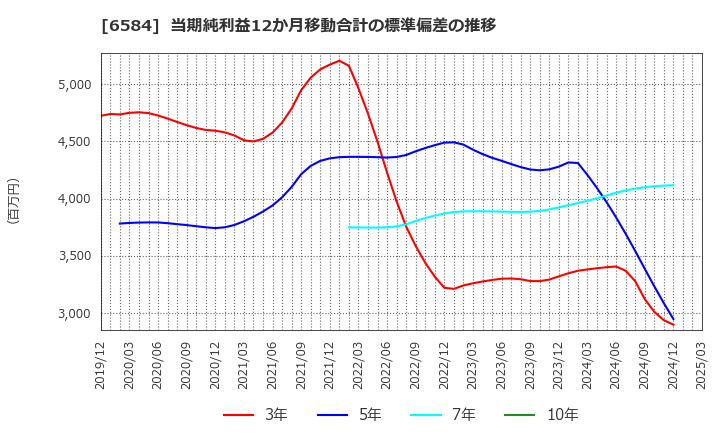 6584 三桜工業(株): 当期純利益12か月移動合計の標準偏差の推移