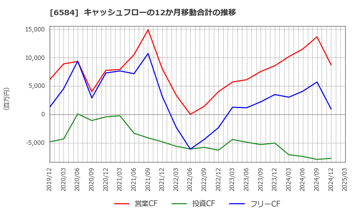 6584 三桜工業(株): キャッシュフローの12か月移動合計の推移