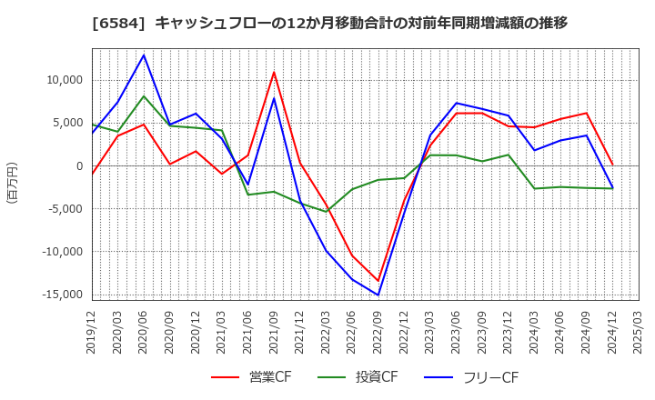 6584 三桜工業(株): キャッシュフローの12か月移動合計の対前年同期増減額の推移