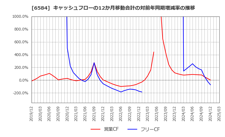 6584 三桜工業(株): キャッシュフローの12か月移動合計の対前年同期増減率の推移