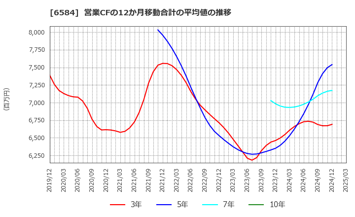 6584 三桜工業(株): 営業CFの12か月移動合計の平均値の推移