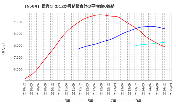 6584 三桜工業(株): 投資CFの12か月移動合計の平均値の推移