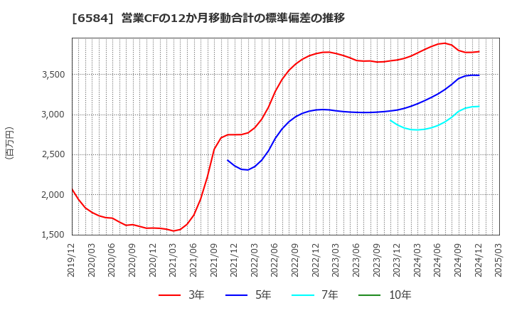 6584 三桜工業(株): 営業CFの12か月移動合計の標準偏差の推移