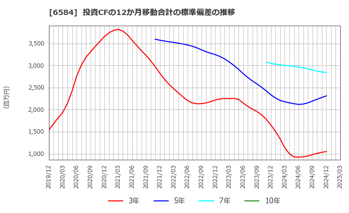 6584 三桜工業(株): 投資CFの12か月移動合計の標準偏差の推移