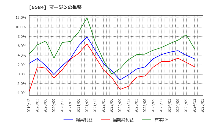 6584 三桜工業(株): マージンの推移