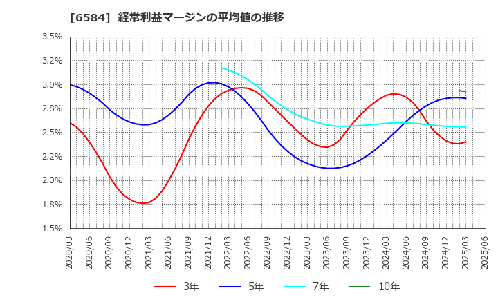 6584 三桜工業(株): 経常利益マージンの平均値の推移