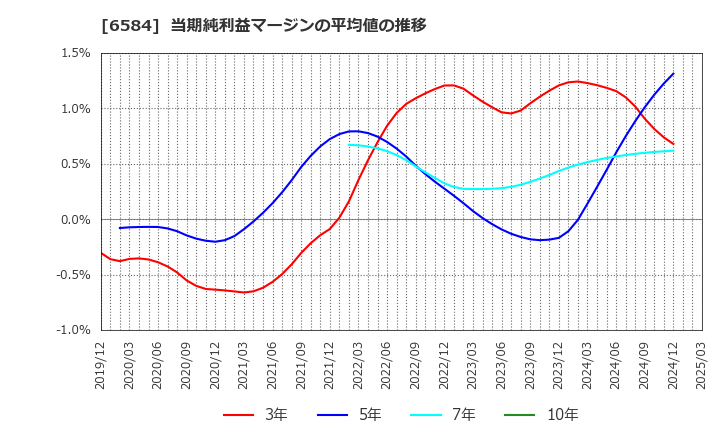 6584 三桜工業(株): 当期純利益マージンの平均値の推移