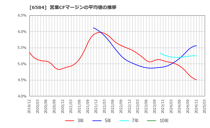 6584 三桜工業(株): 営業CFマージンの平均値の推移