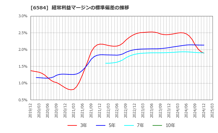 6584 三桜工業(株): 経常利益マージンの標準偏差の推移