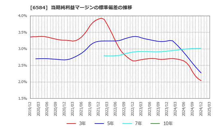 6584 三桜工業(株): 当期純利益マージンの標準偏差の推移