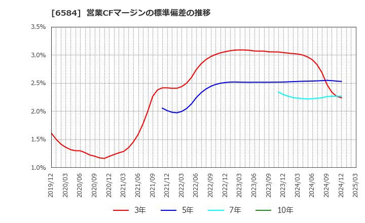 6584 三桜工業(株): 営業CFマージンの標準偏差の推移