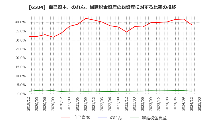 6584 三桜工業(株): 自己資本、のれん、繰延税金資産の総資産に対する比率の推移